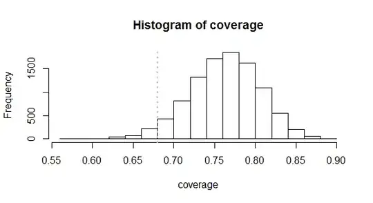 Figure: histogram of simulated coverage