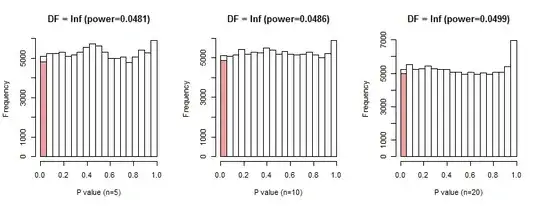Histograms for the null