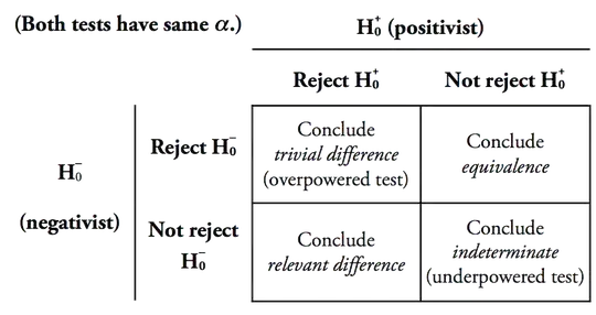 Four possibilities from combined tests for difference and tests for equivalence