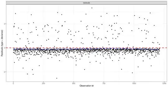 Deviance residuals of unsorted data