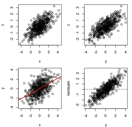 Model with Z normally distributed