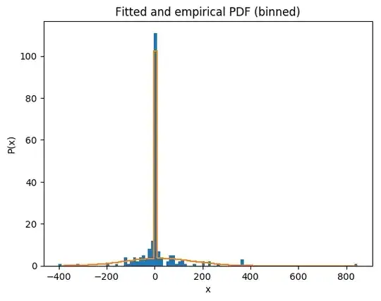 Fitted and empirical PDF