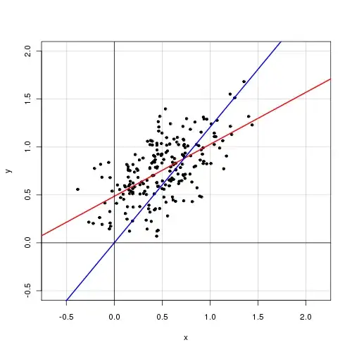 Data plot with regression lines