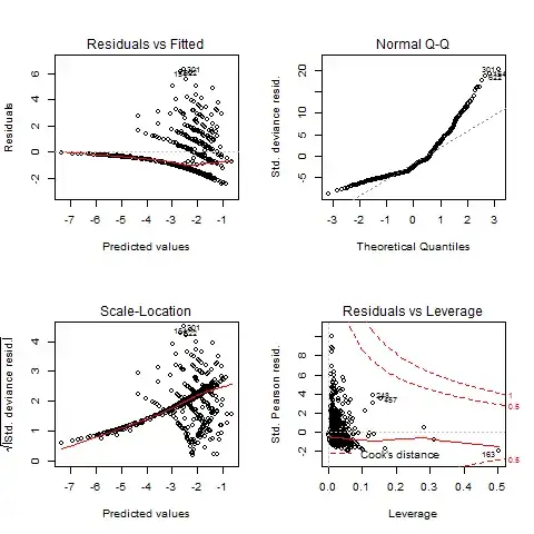 Validation plots using R plot(model)
