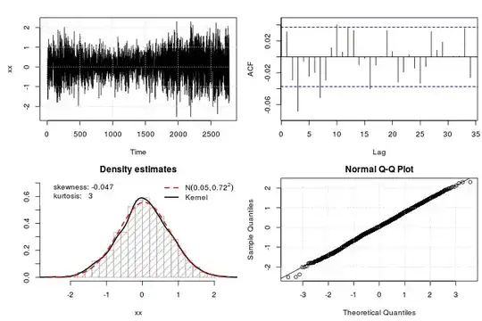 Gaussianized SP 500 return series