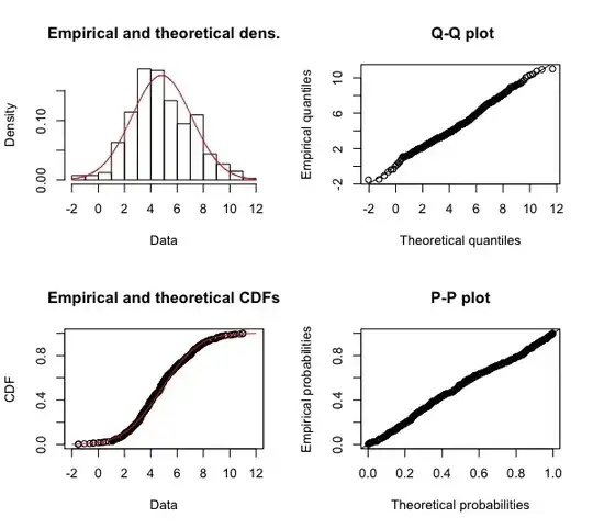 Outcome data distribution