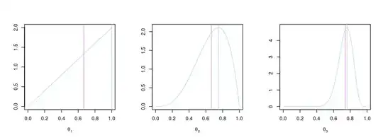 Posterior distributions of parameters
