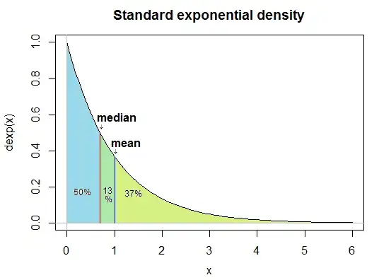 exponential density showing mean > median with 37% of area to right od mean