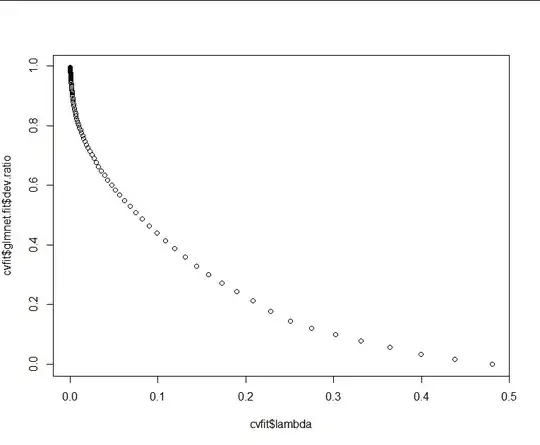 Plotting %Dev against Lambda
