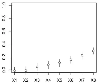 Plot of the ACF after data has been lagged once