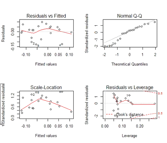 diagnostics from first regression