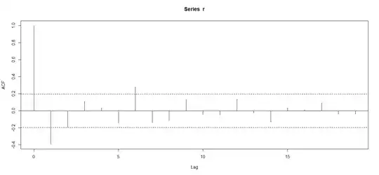 Autocorrelation plot for the difference operation on normal white noise