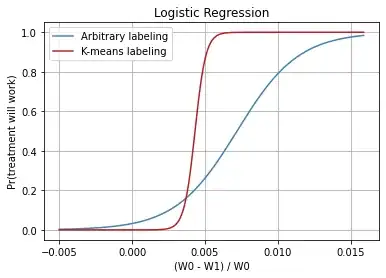 Logistic regression for treatment effect