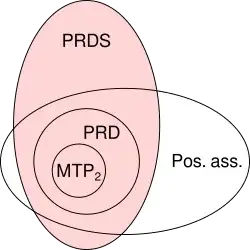 PRD, PRDS, MTP2, and PA