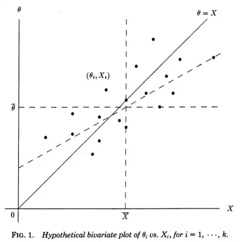 Stein's paradox: regression perspective