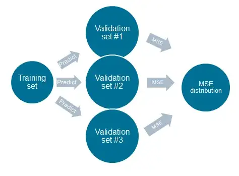 Sample with replacement your validation set and predict on each resample