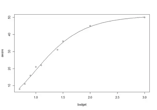 resulting plot showing the data and the model fit