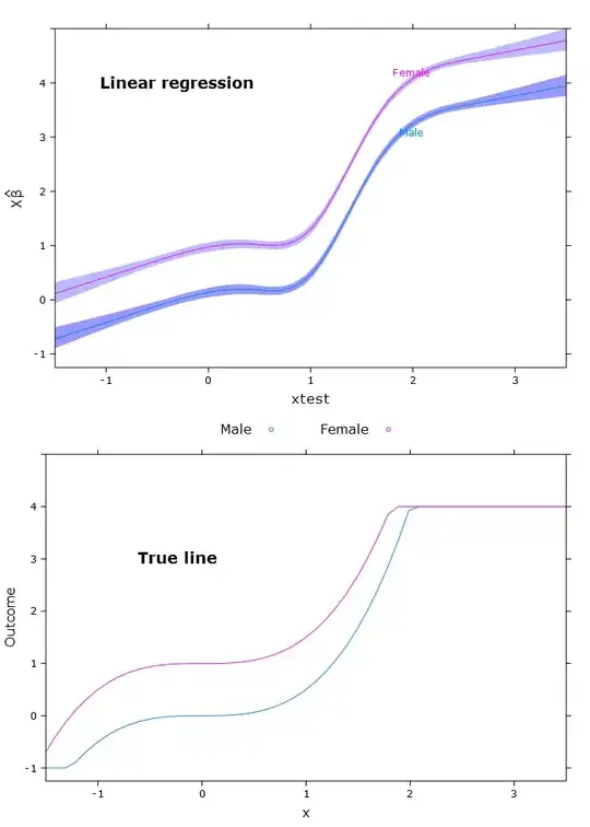 Linear regression compared to the true line
