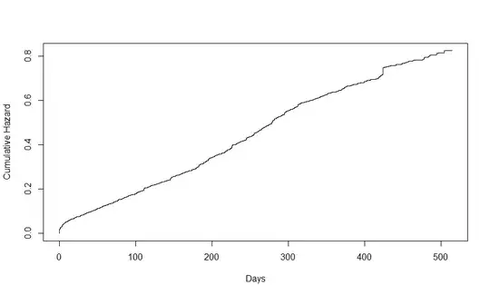 Nelson–Aalen cumulative hazard curve