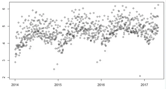 Figure showing plots and linear fits