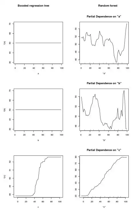partial plots of gbm and randomForest