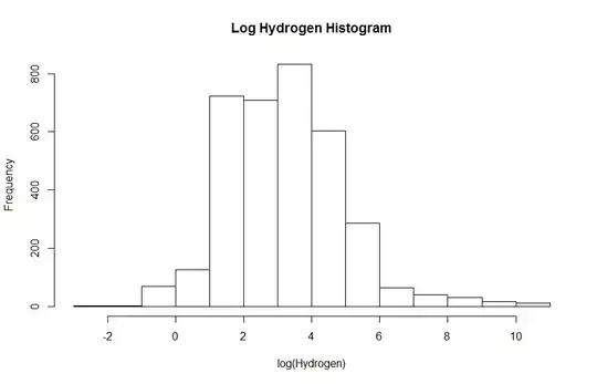 Log transformed Hydrogen data