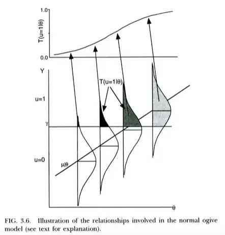 Probit model