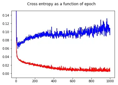 Cross entropy as a function of epoch.