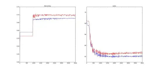 Accuracy and Loss over time.