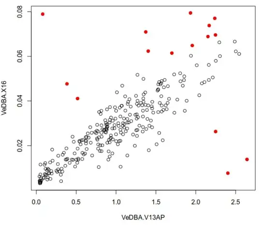 Scatter plot with outliers marked.