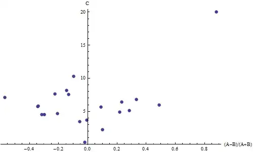 (A-B)/(A+B) vs. C