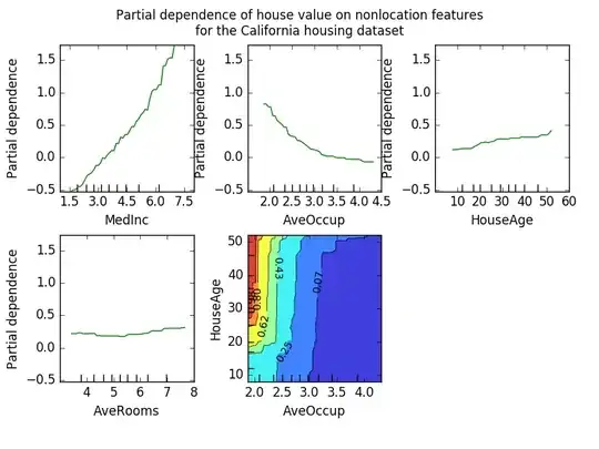 Histograms of the three components of a constrained uniform sample with fixed average 0.5
