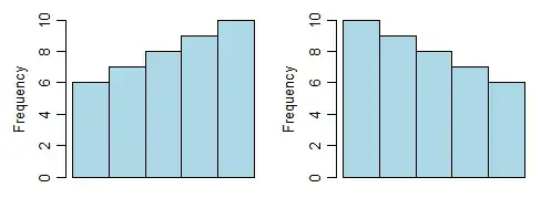two histograms, the first looking somewhat left skew, the second somewhat right skew