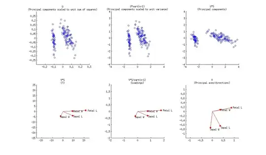 Fisher Iris biplots, PCA on covariance