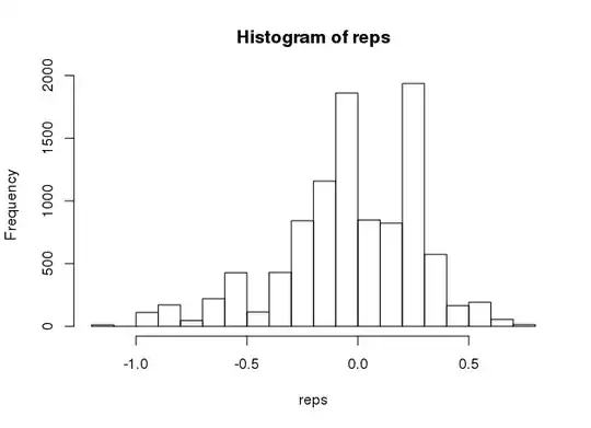 median difference distribution