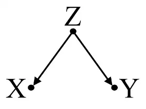 confounder