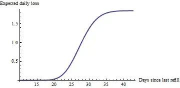 Loss over time