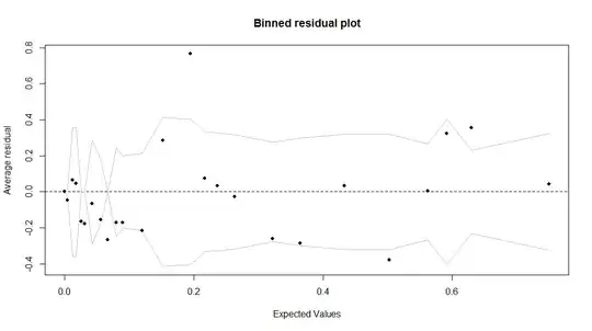 binned residual plot