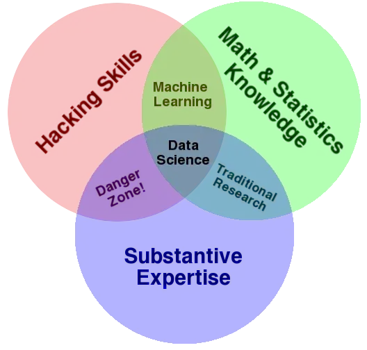 The Data Science Venn Diagram