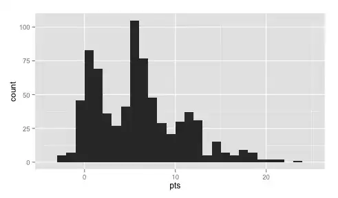 Histogram of the best players
