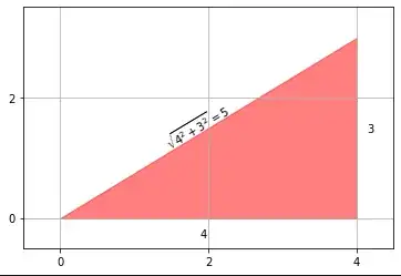 graph demonstrating 3 squared plus 4 squared = 5 squared