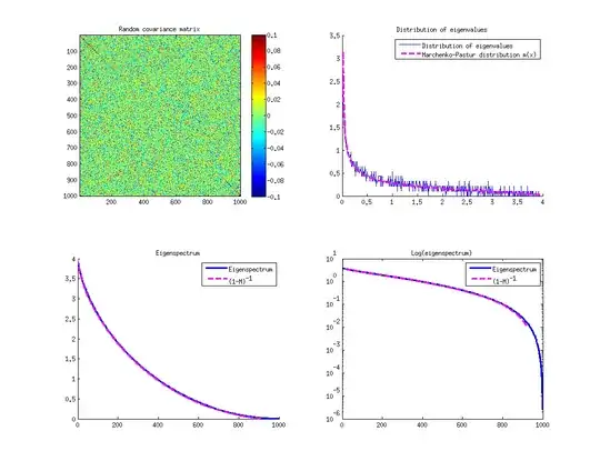 Marchenko-Pastur distribution