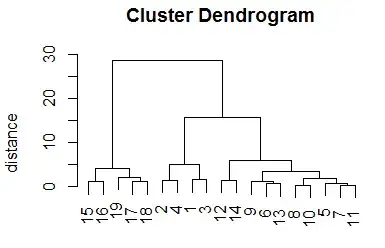 Dendrogram: visual representation of distances between merged clusters