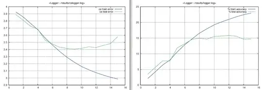 Clear overfitting