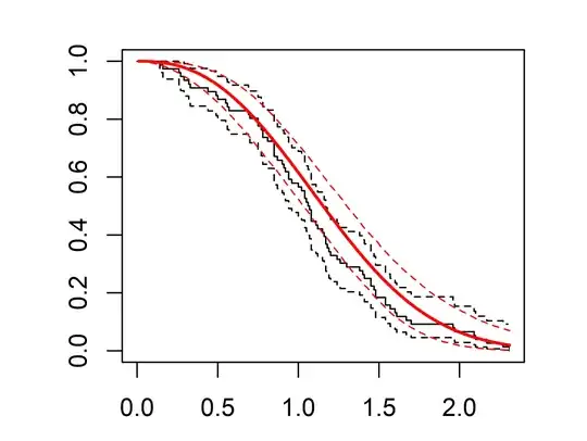 Model in red, data (Kaplan-Meier estimates, I suppose) in black