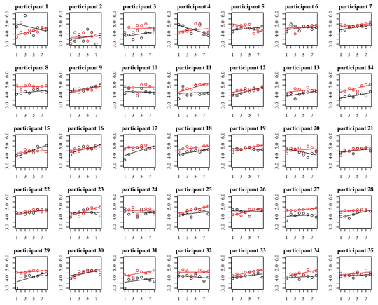 plots for each individual