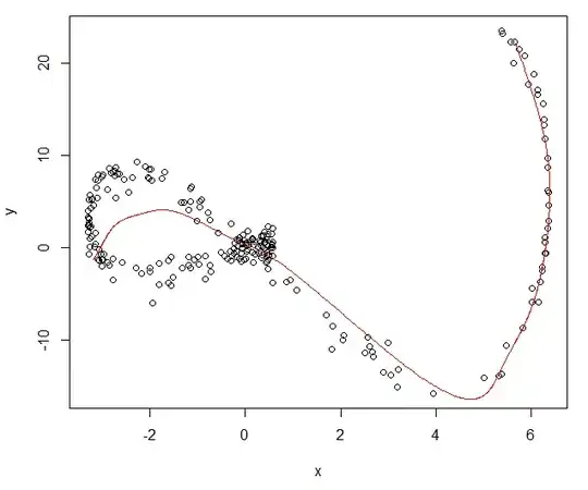Fitted curve with the described method