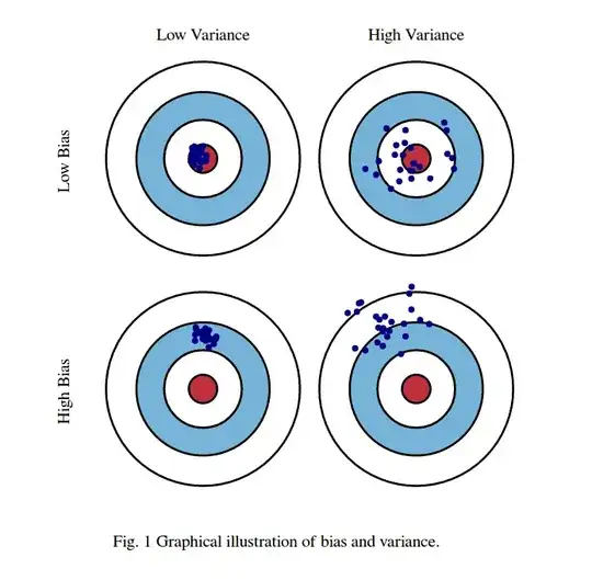 Understanding bias and Variance