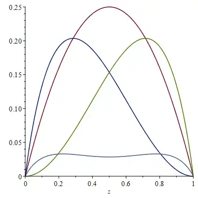 Plots of MSE