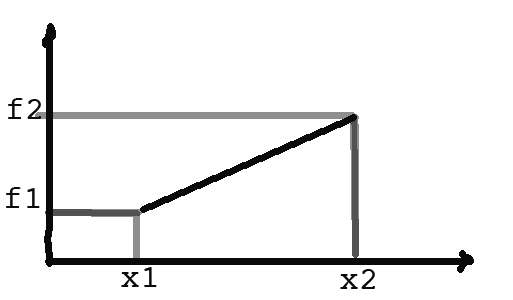 Distribution plot